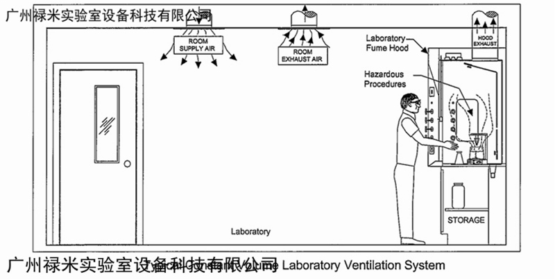 實驗室通風(fēng)