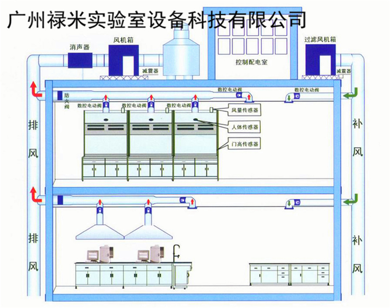 實驗室通風系統(tǒng)設計