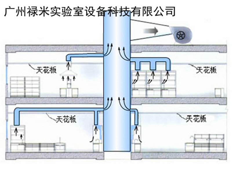 實(shí)驗(yàn)室排風(fēng)系統(tǒng)