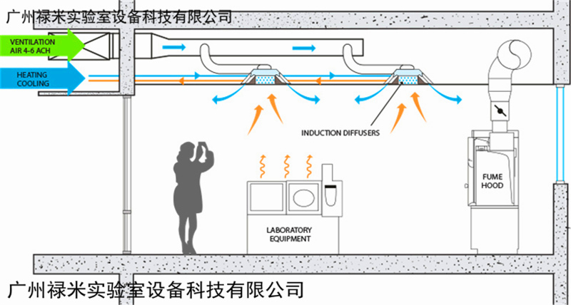 實驗室通風換氣有哪些要求？