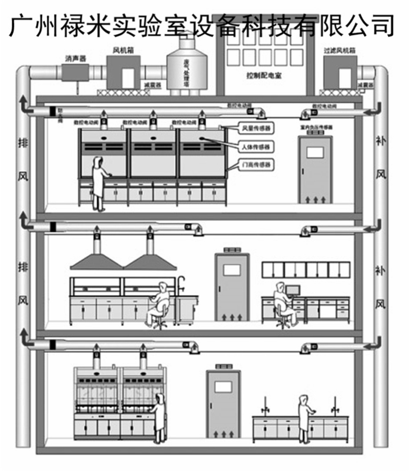 實驗室通風柜通風系統(tǒng)的四種控制方式