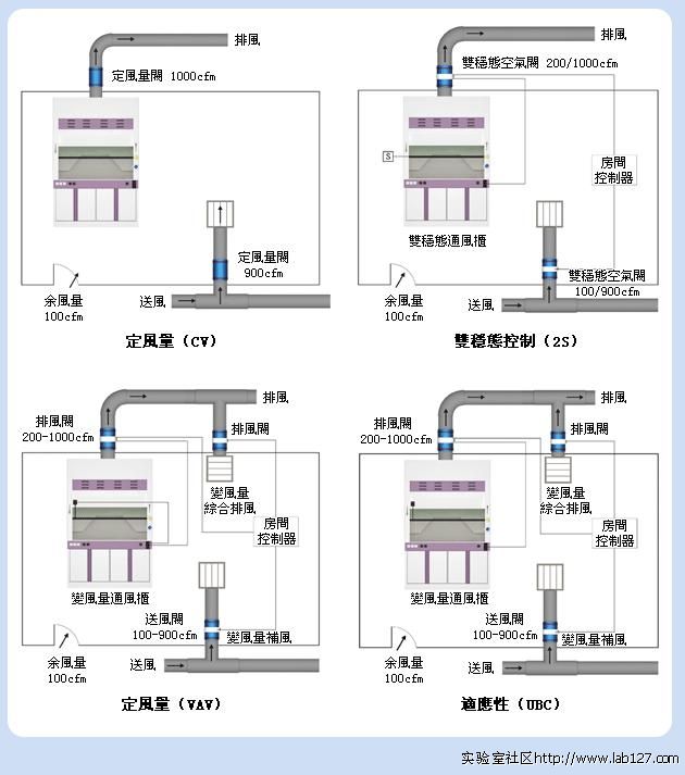 實(shí)驗(yàn)室通風(fēng)控制系統(tǒng)發(fā)展歷程